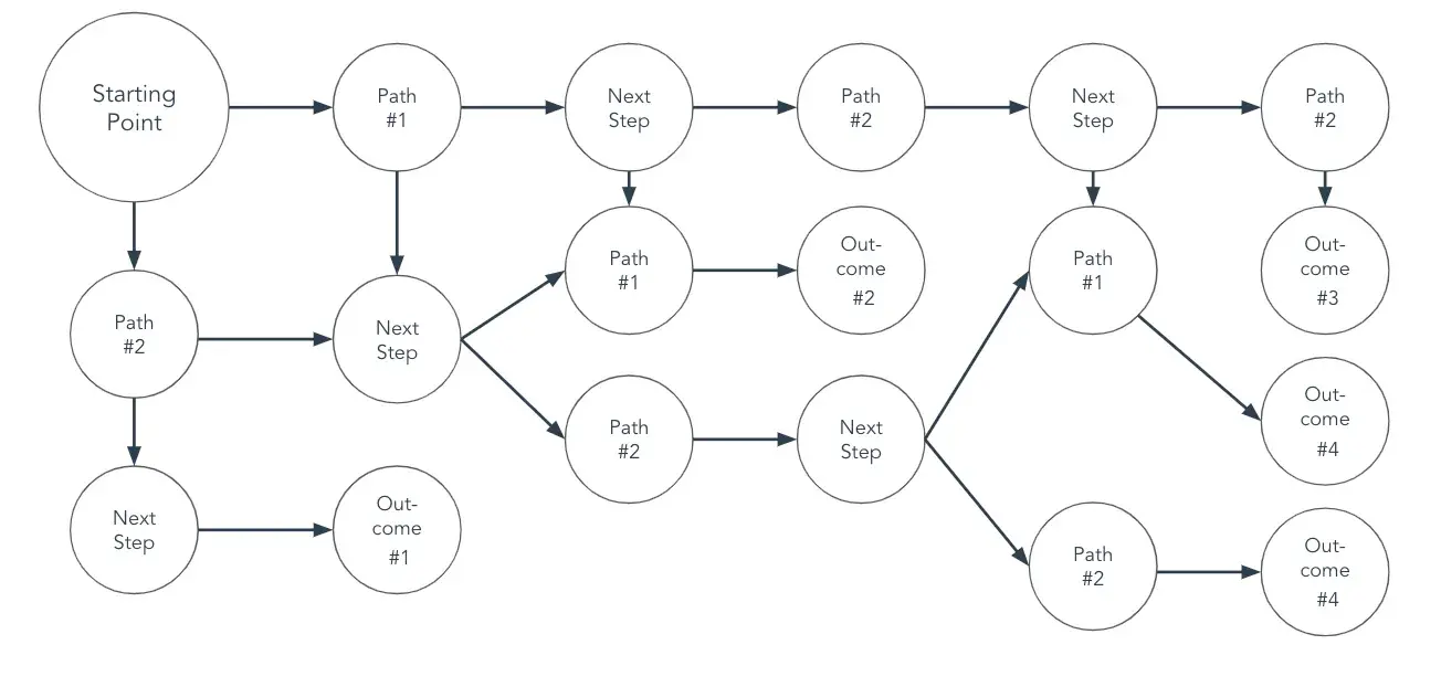 circular flowchart download