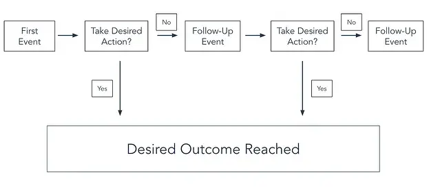 linear flowchart download