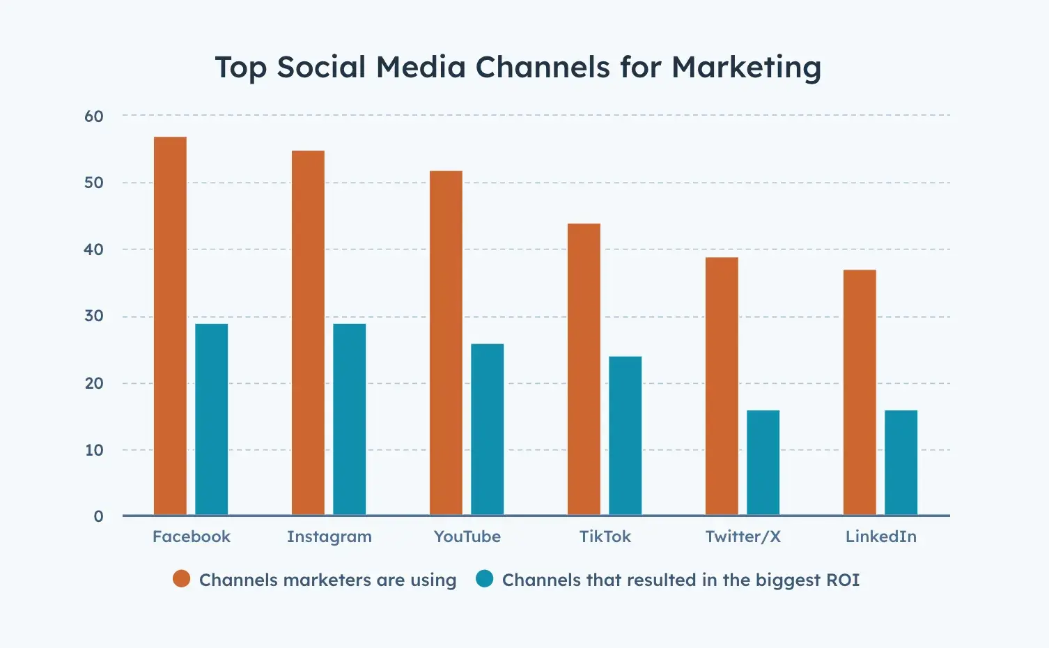 top social media channels for the future of content marketing: facebook, instagram, youtube, tiktok, x, linkedin