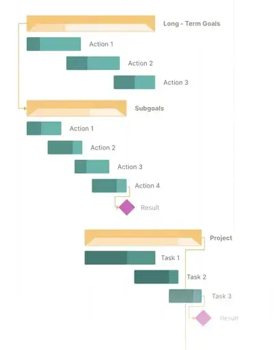 Gantt chart example from GanttPro