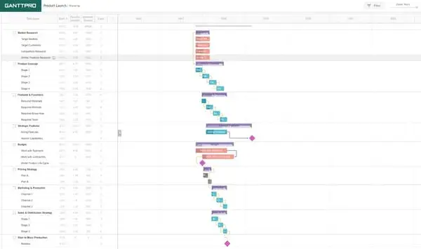 Gantt chart example for product launches
