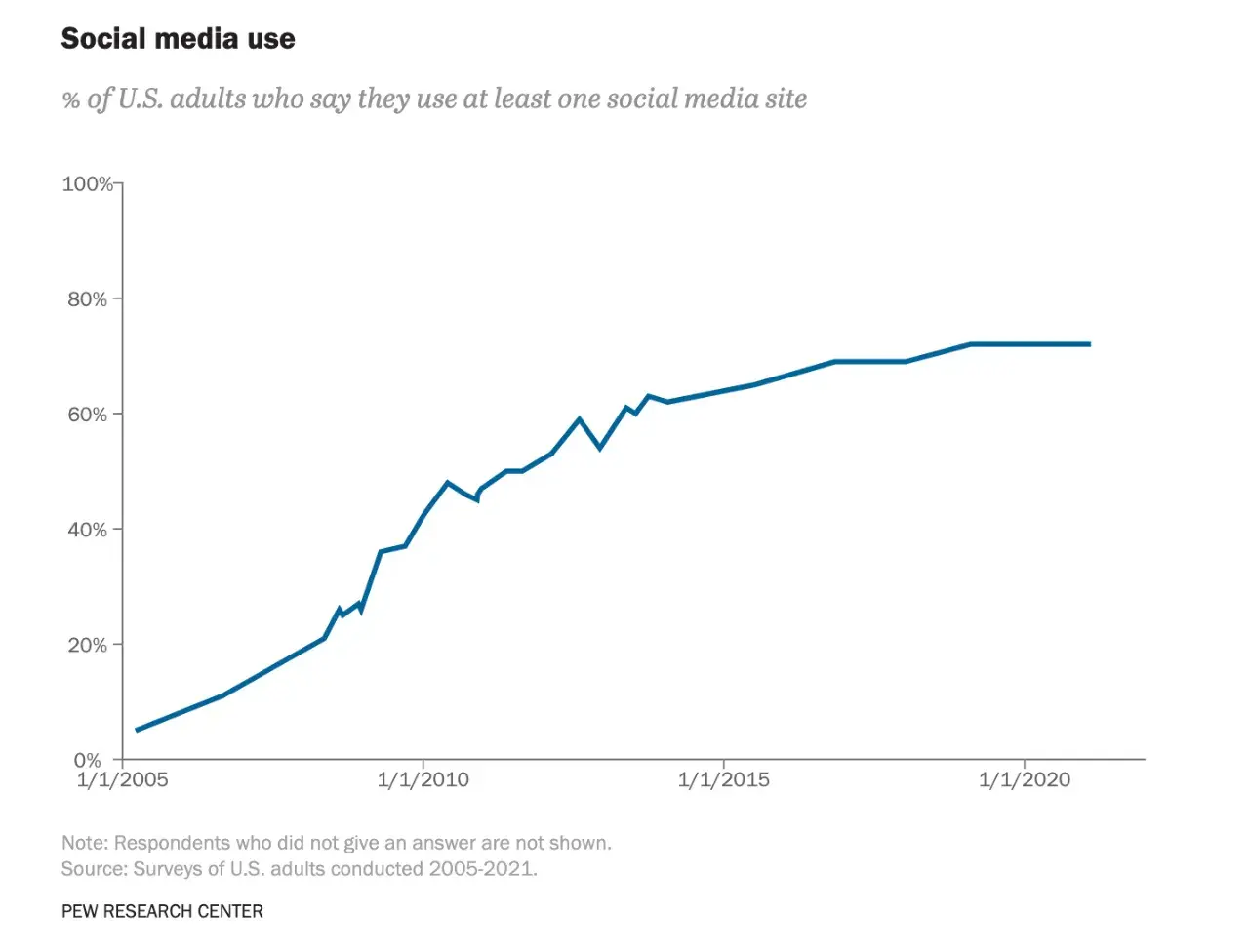 Line graph of social media use in U.S. adults from Pew Research Center.