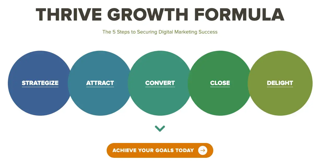 thrive internet marketing agency uses the gestalt rule of similarity in their design.