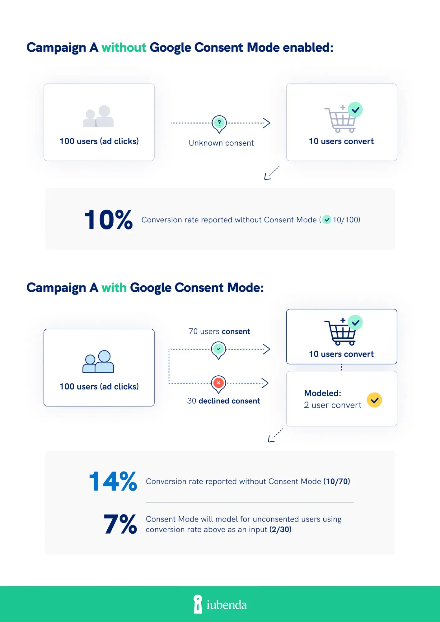 Conversion modeling comparison of a campaign with Google Consent Mode enabled vs. without Google Consent Mode enabled