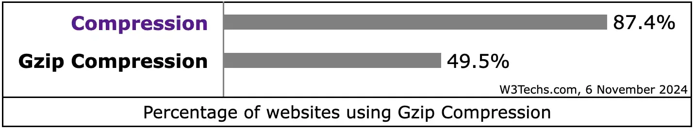 Bar graph that shows 87.4% of websites use compression and 49.5% of websites use GZIP compression