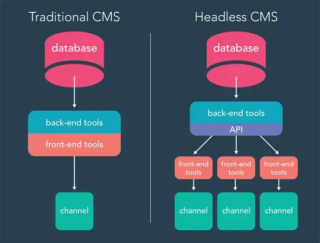 headless cms versus traditional cms graphic