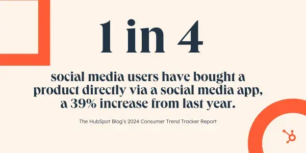 1 in 4 social media users have bought a product directly via a social media app, a 39% increase from last year.