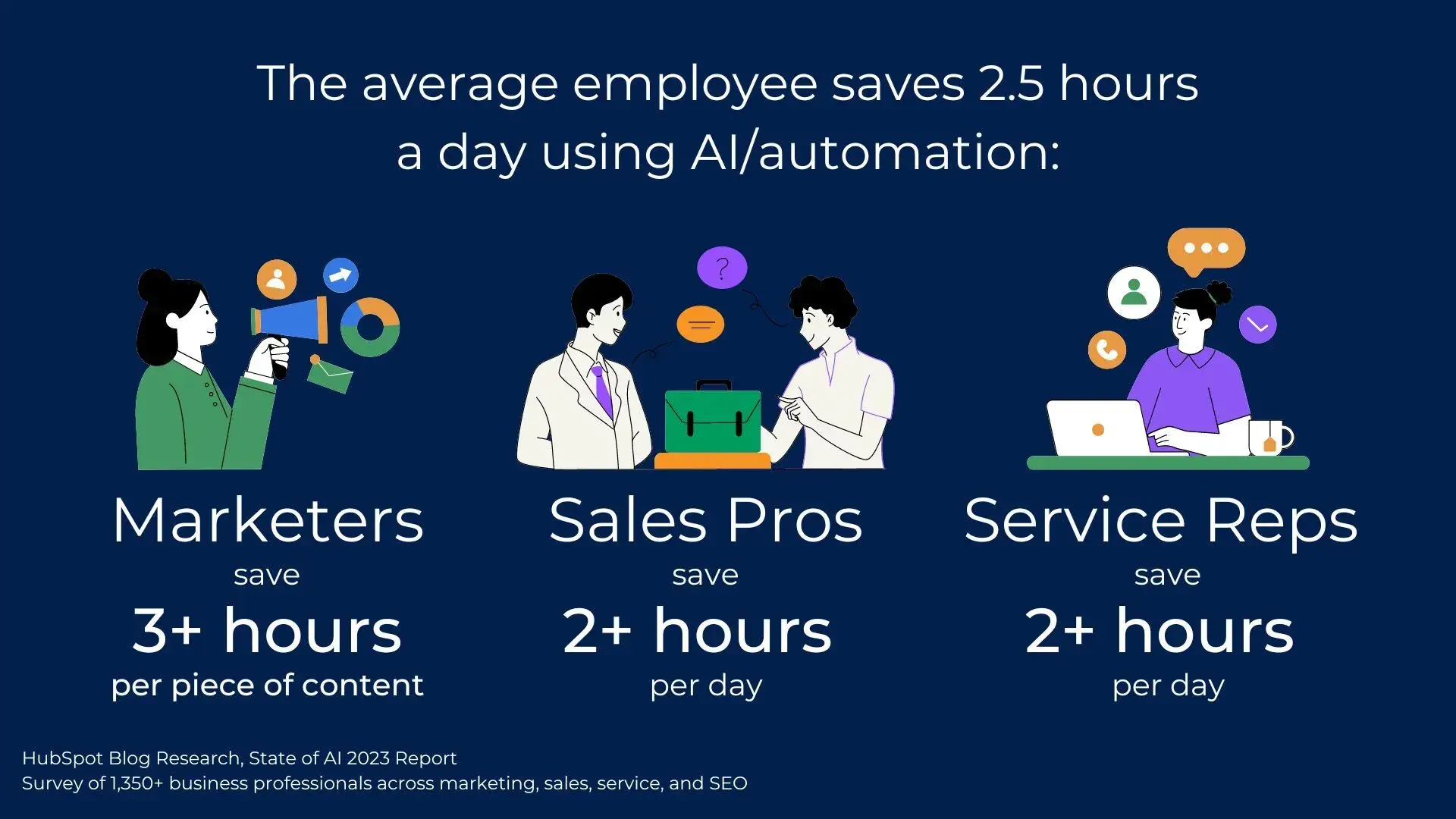 how ai is changing business: infographic of how many hours a day professionals save with ai