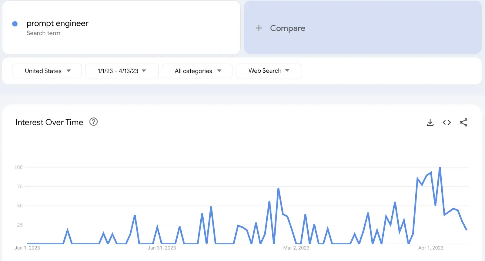 how ai is changing business: “prompt engineer” search on google trends