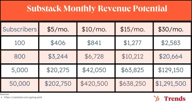 Graphic showing potential revenue from paid Substack subscriptions