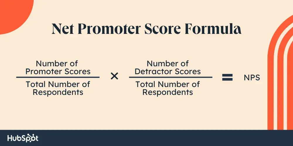 Net Promoter Score = (Number of Promoter Scores/Total Number of Respondents) - (Number of Detractor Scores/Total Number of Respondents)