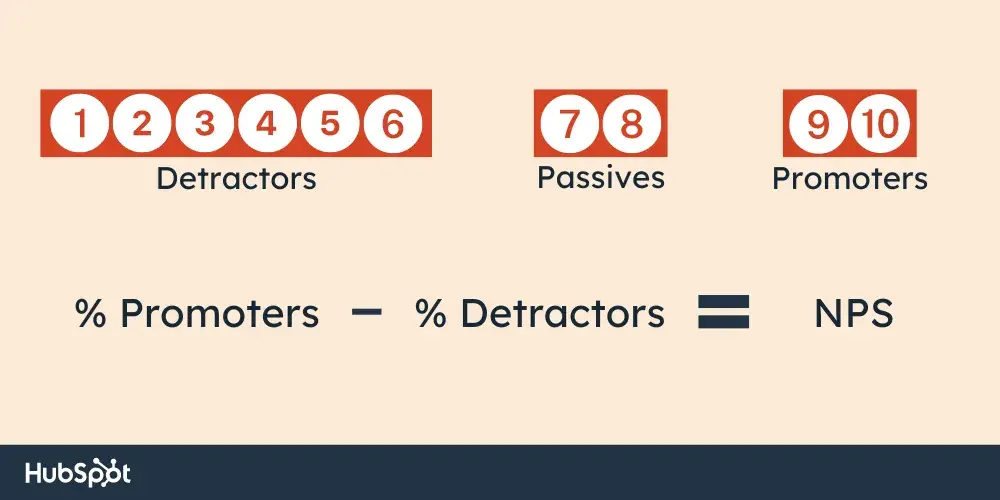 how to calculate NPS formula