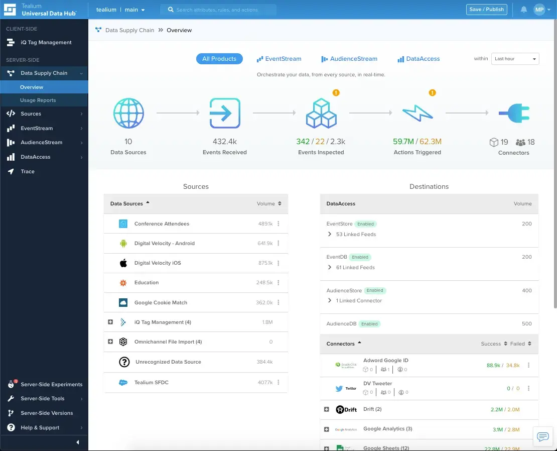 Tealium AudienceStream customer data platform