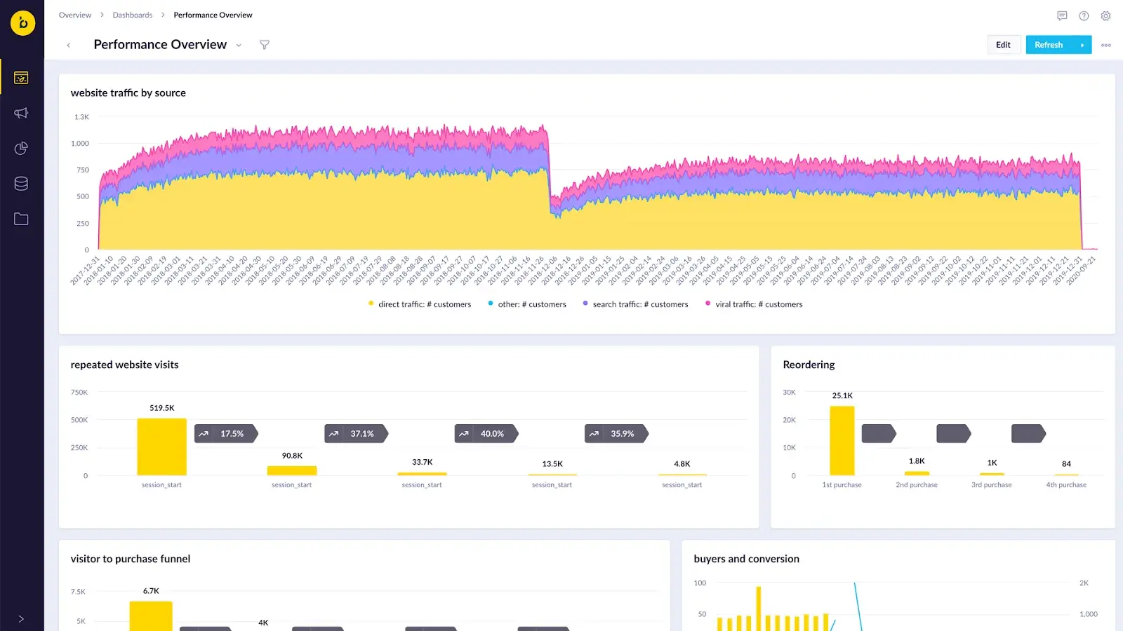 Bloomreach customer data platform