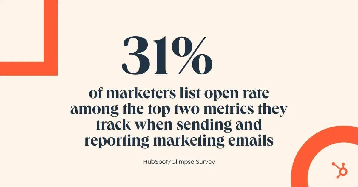 31% of marketers list open rate among the top two metrics they track when sending and reporting marketing emails.