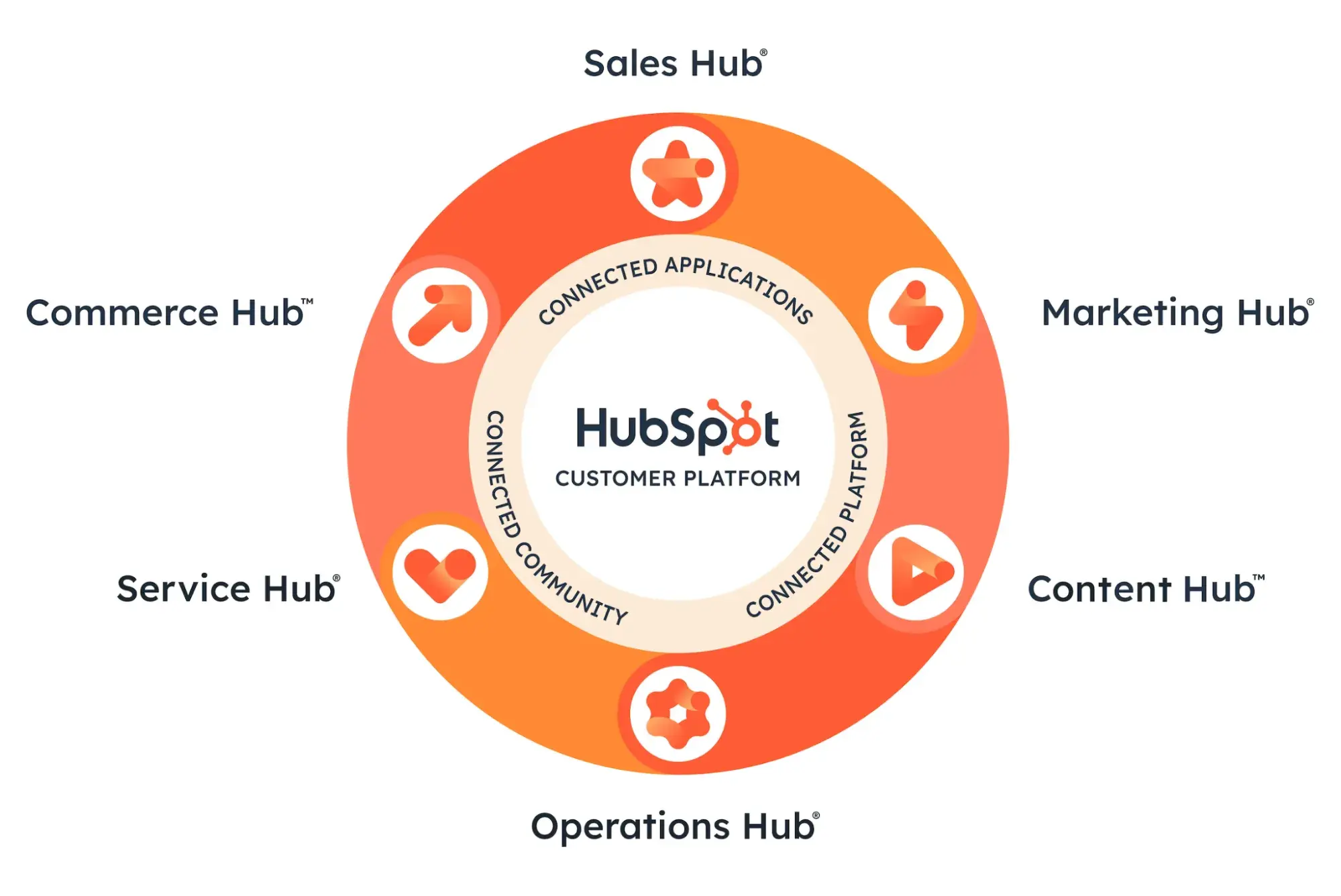 hubspot circle of product hubs, how to get referrals