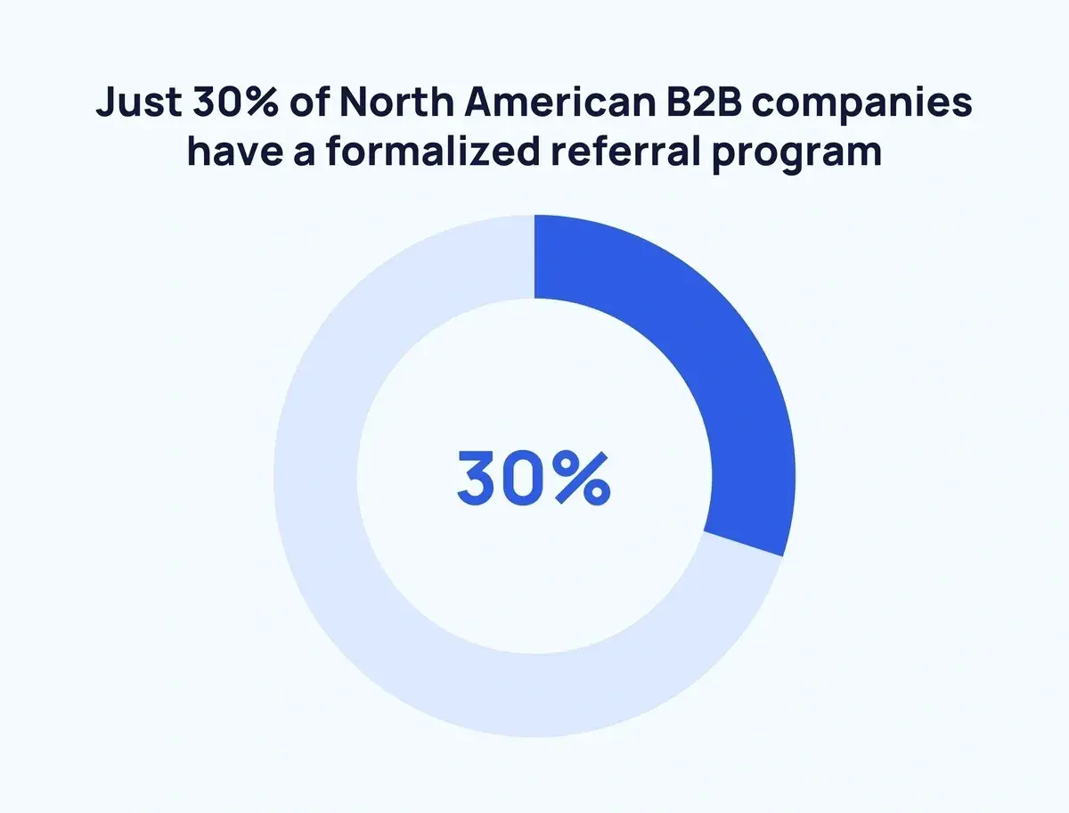 donut chart showing thirty percent of b2b companies have a referral program, how to get referrals