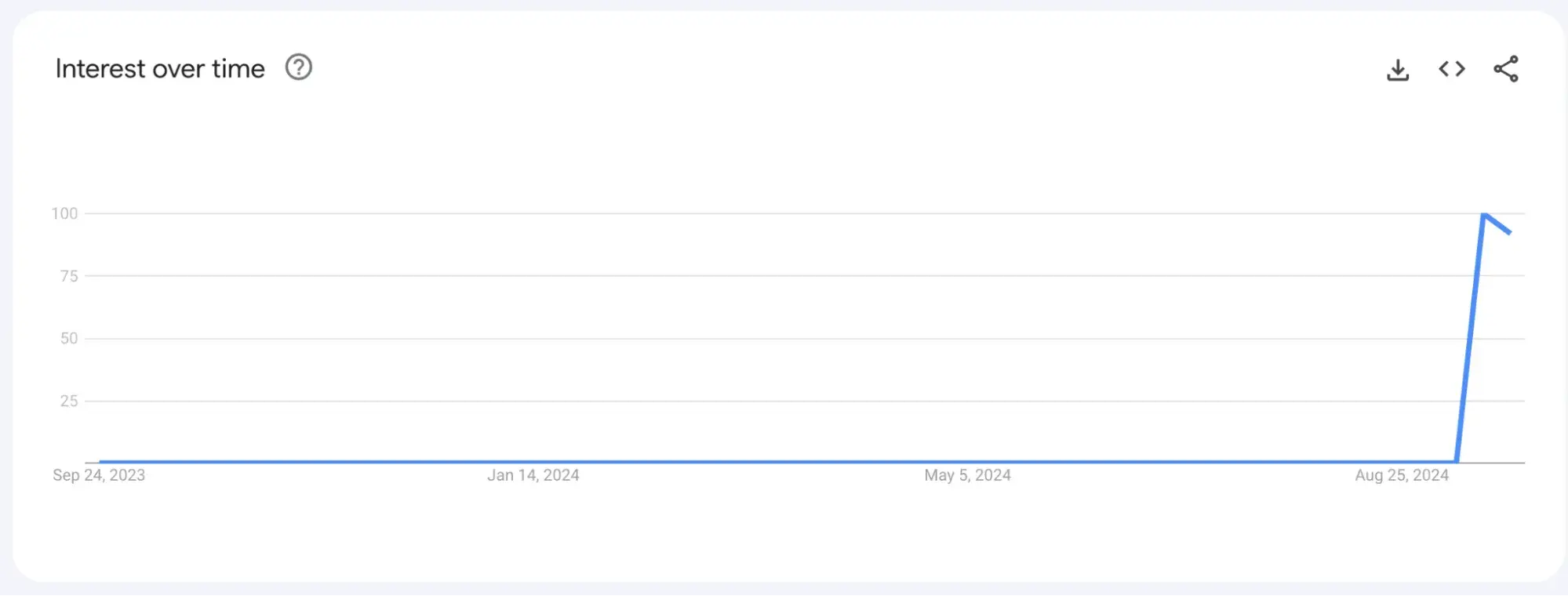 Screencap of Google Trends graph showing interest over time for the term “hiding Instagram likes.”