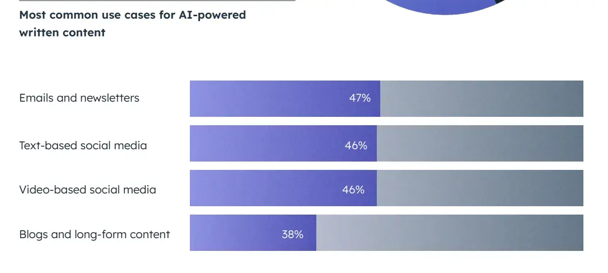 Horizontal bar chart showing what content marketers create with AI.