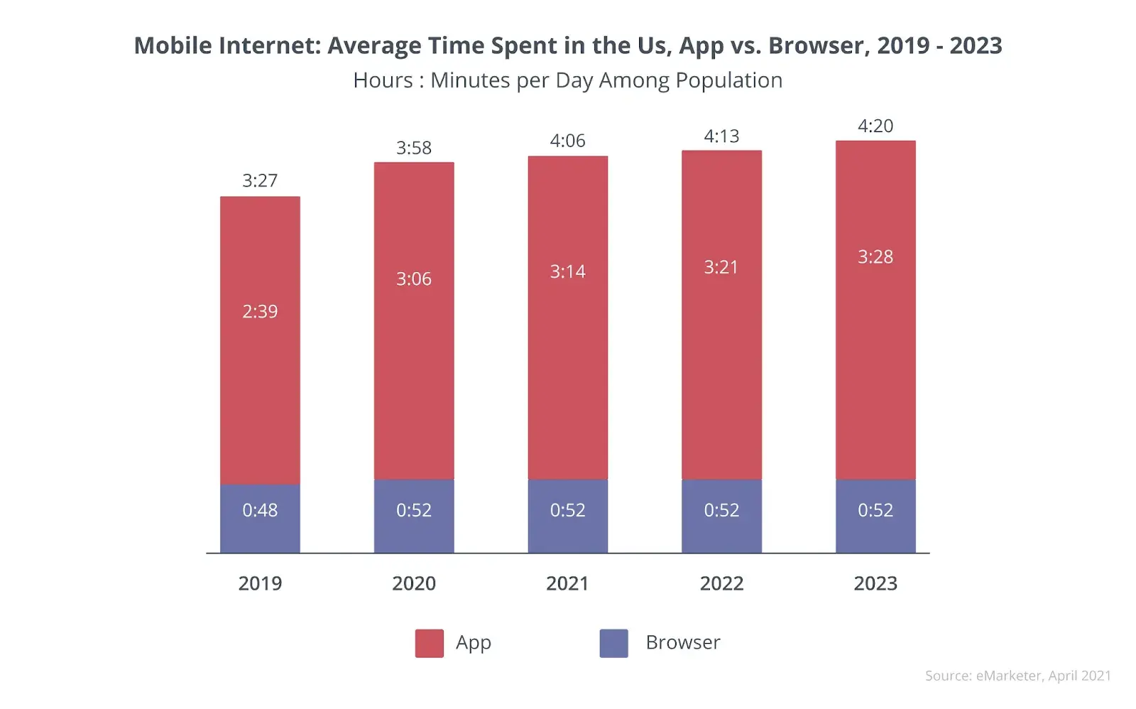 A graphic from Daily Blogging showing how much time users spend in apps vs websites.