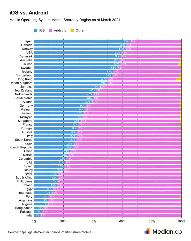 iOS vs Android usage by region, according to Median.co