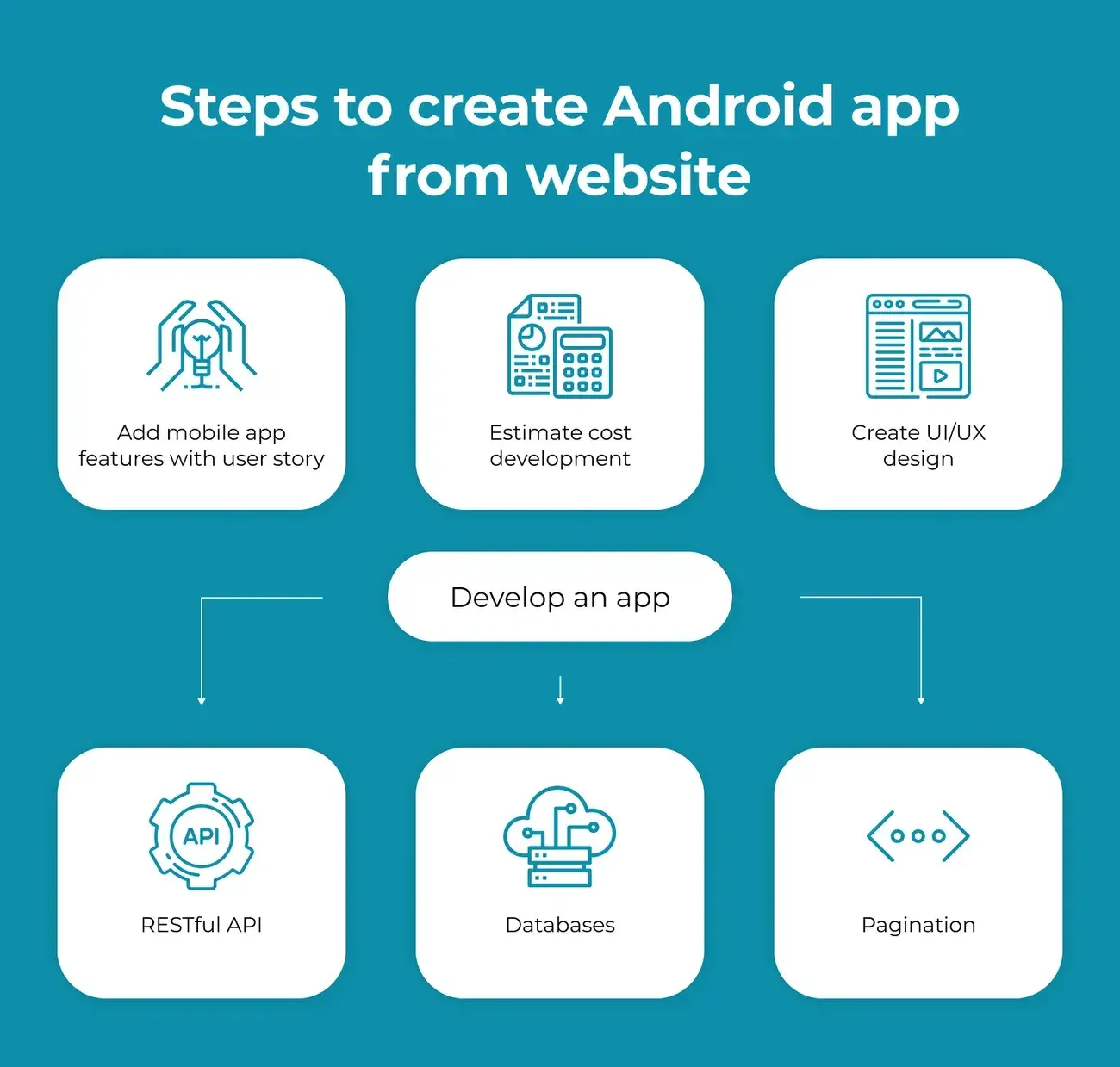 An illustration showing how to make a website an app.