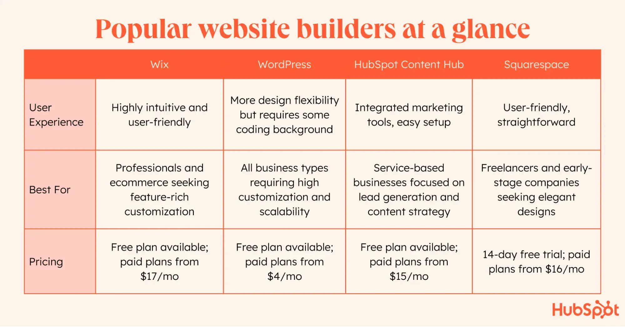 how to make a website for my business, list of popular website builders