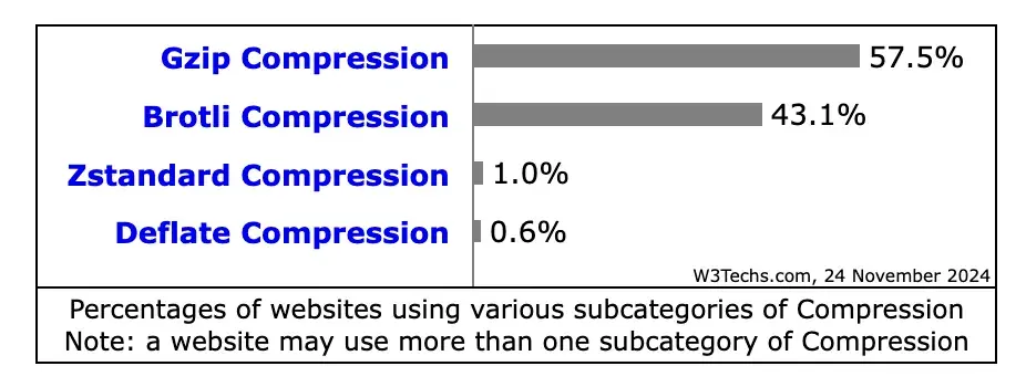 using compression to improve site speed