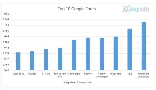 fastest fonts for page load speed