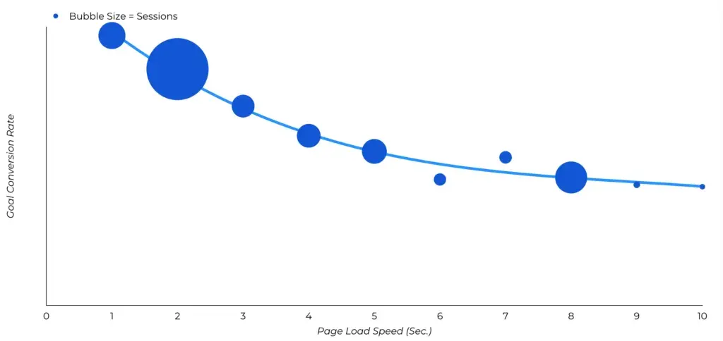 page load speed chart