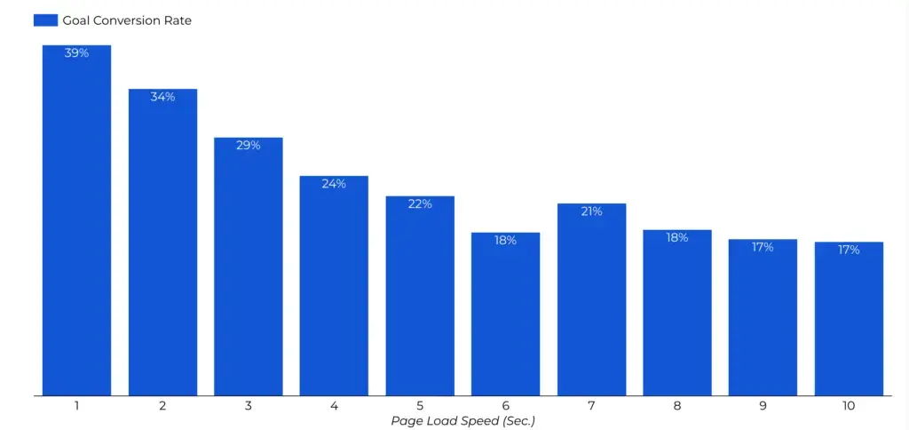 website speed and conversion rate data