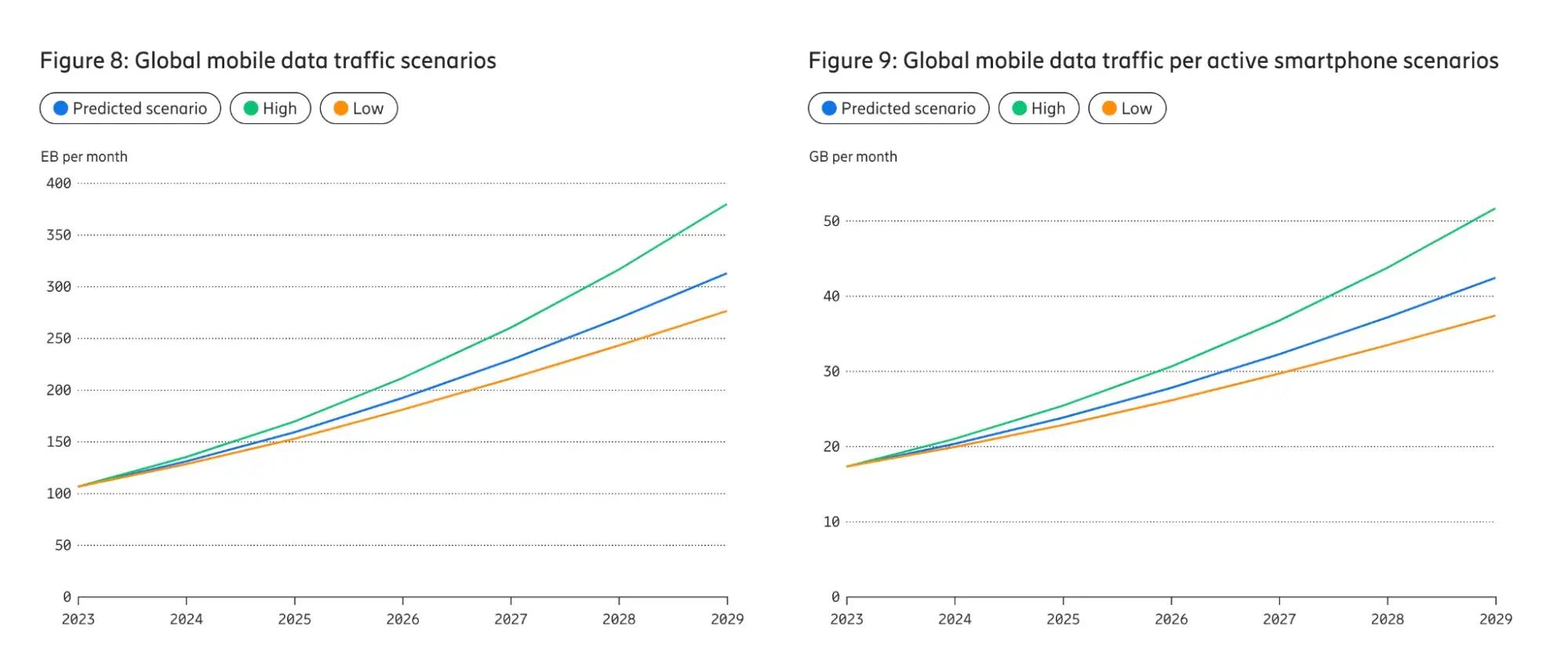 mobile data traffic predictions graph