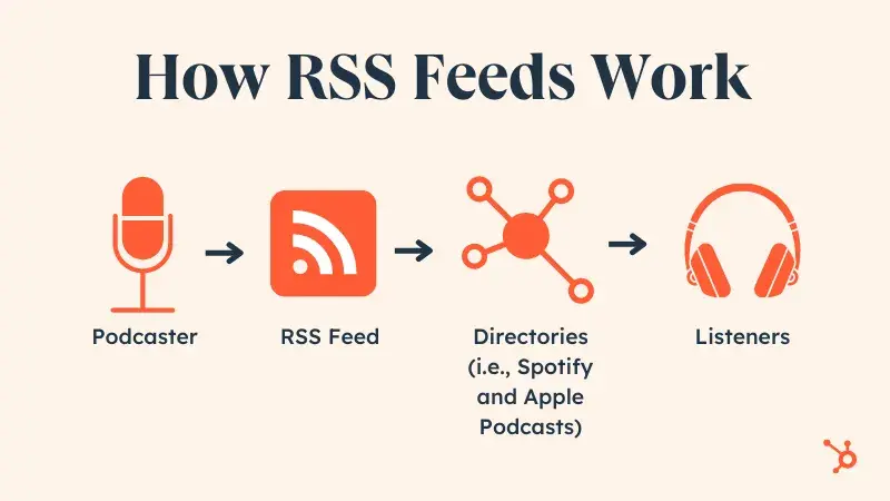 Understanding RSS feeds is important for uploading your podcast to Spotify