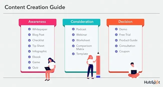 hubspot content creation guide infographic