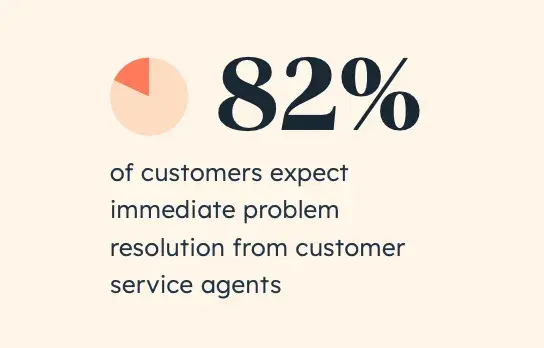 82% of customers expect immediate query resolution from customer service agents