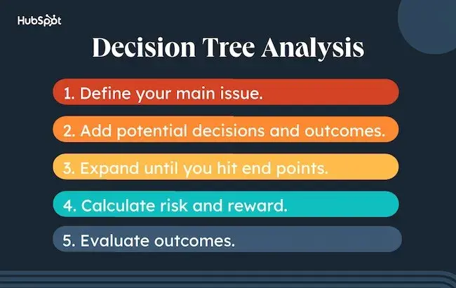 hubspot decision tree analysis infographic when starting a business