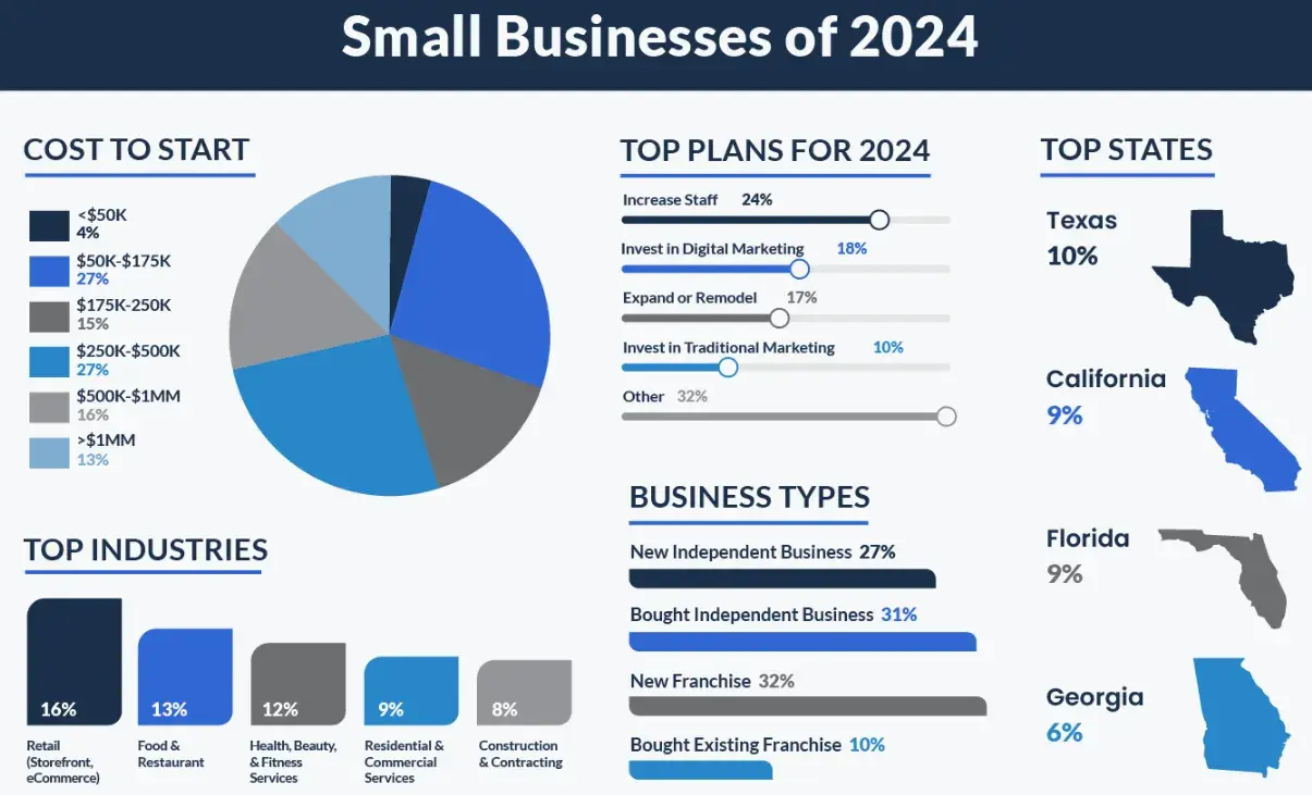 US census bureau data on starting a business in 2024