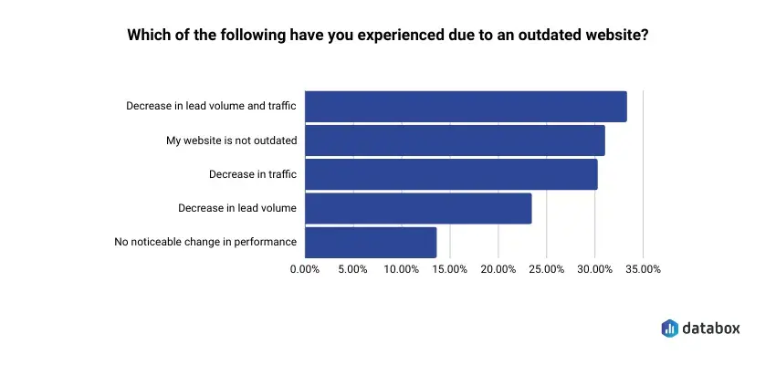 Issues due to outdated websitehttps://databox.com/website-age 