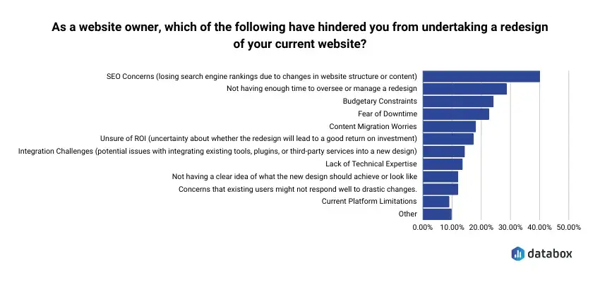 Questions on updating website designhttps://databox.com/website-age 