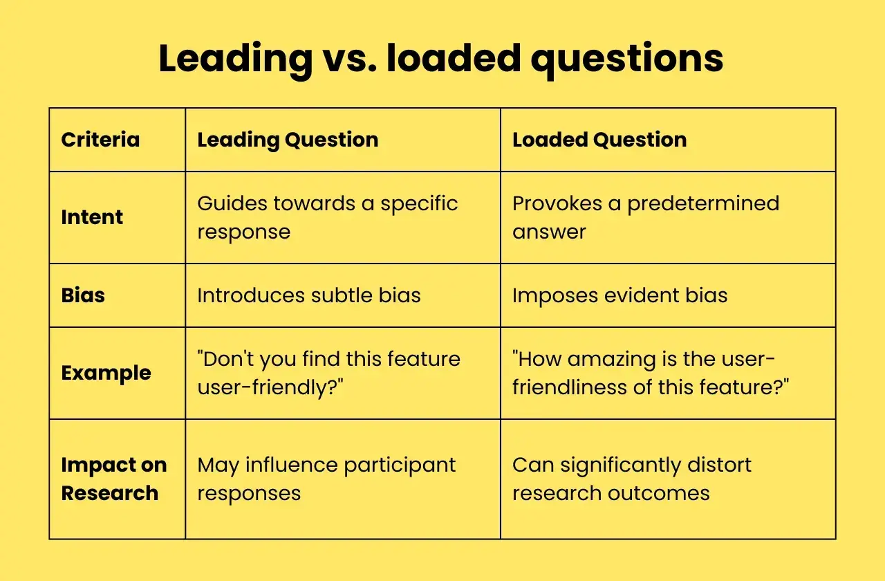 how to write survey questions: Leading vs Loaded questions