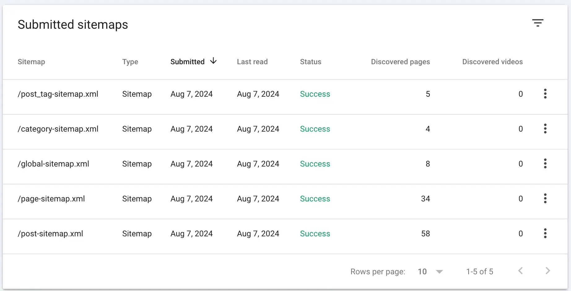 how XML sitemap submissions look in Google Search Console