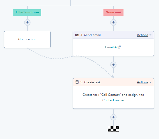 image depicting HubSpot workflow