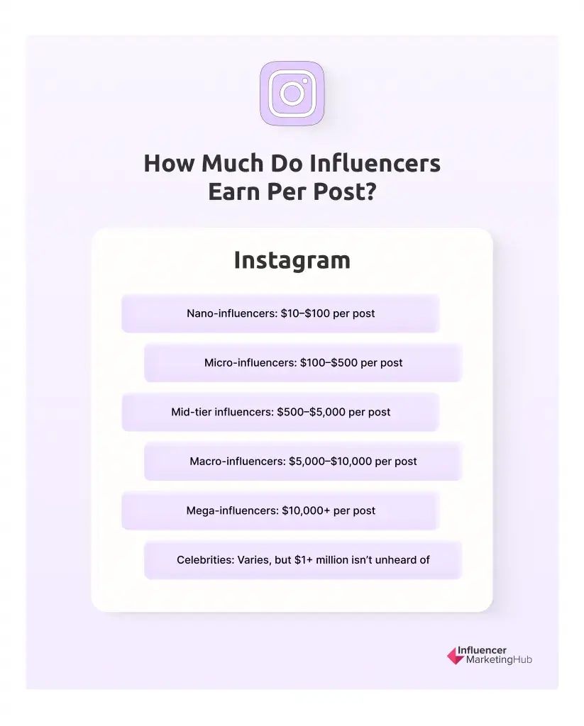 Graphic showing the average cost per post for different tiers of influencers.