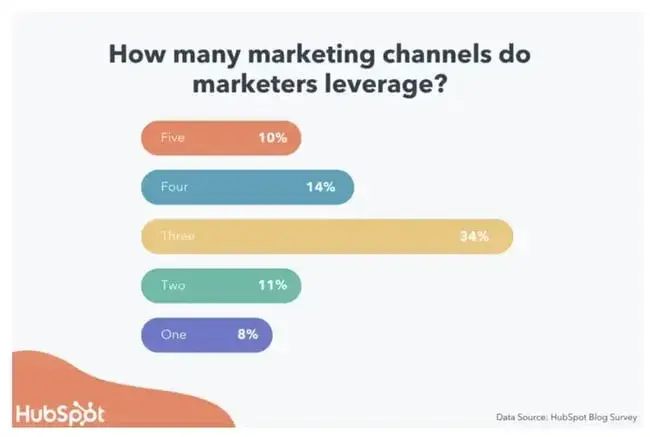 chart showing how many channels marketers report leveraging