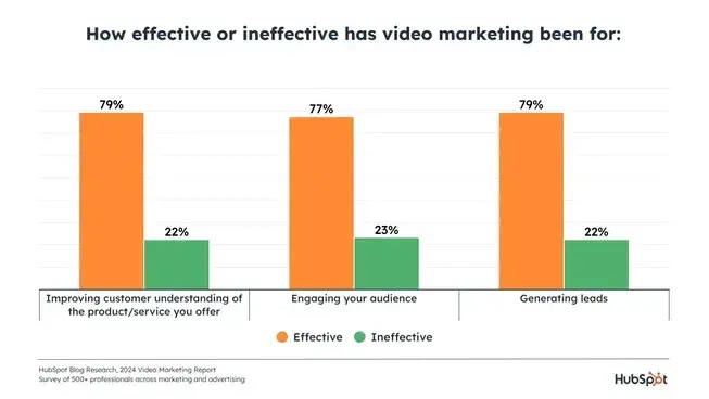 bar graph of effective versus ineffective video in marketing