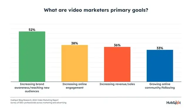 an example of marketing objectives to prioritize when making interactive video content