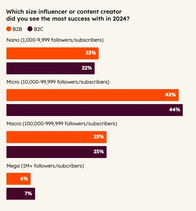 internet marketing, chart of influencer sizes