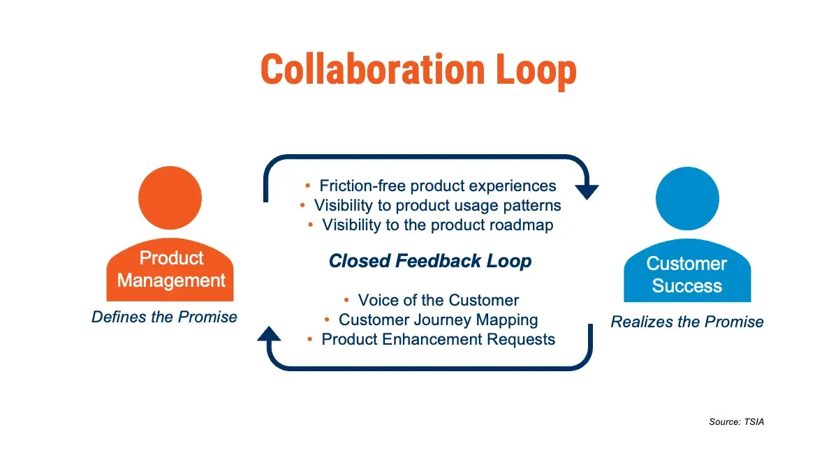 Product collaborating with Customer Success