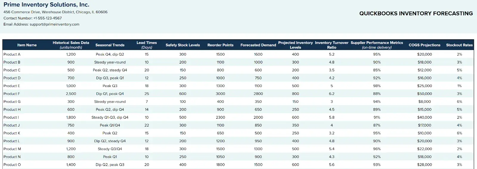 an inventory forecasting template by quickbooks that allows businesses to analyze historical sales data and more.