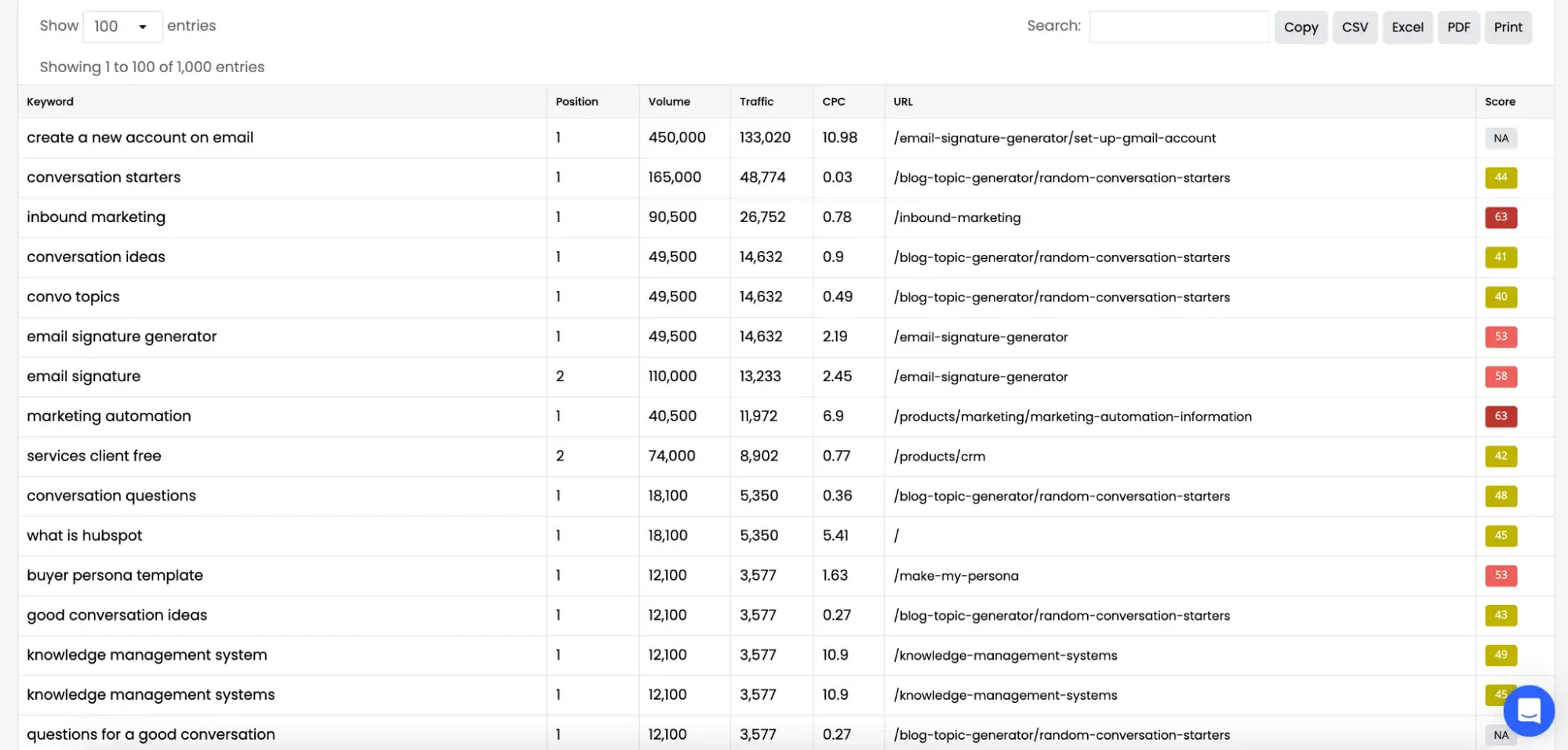 keyword rankings, an image from keysearch showing keywords’ position, volume, and traffic